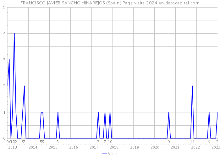 FRANCISCO JAVIER SANCHO HINAREJOS (Spain) Page visits 2024 