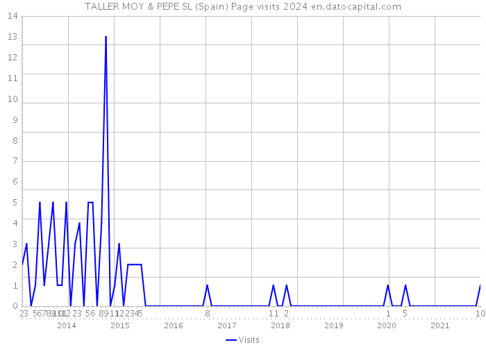 TALLER MOY & PEPE SL (Spain) Page visits 2024 