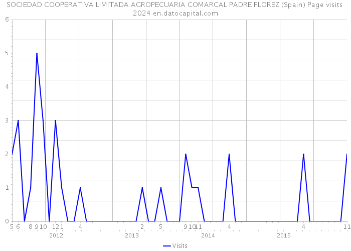 SOCIEDAD COOPERATIVA LIMITADA AGROPECUARIA COMARCAL PADRE FLOREZ (Spain) Page visits 2024 