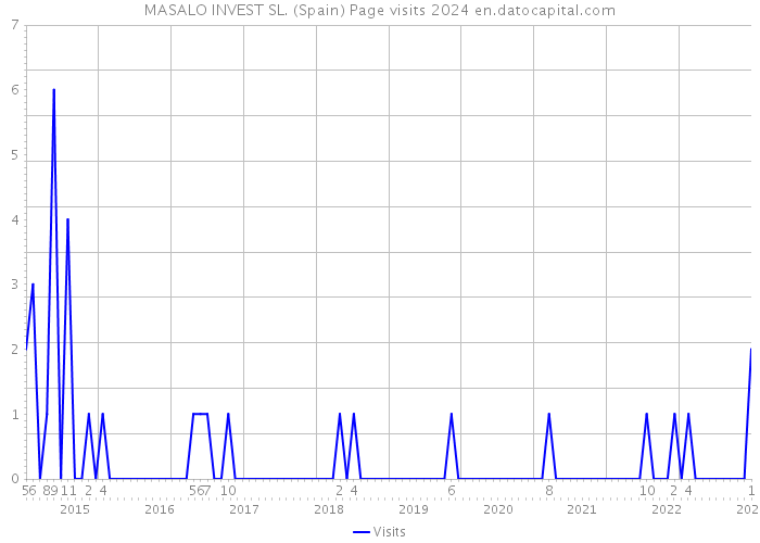 MASALO INVEST SL. (Spain) Page visits 2024 