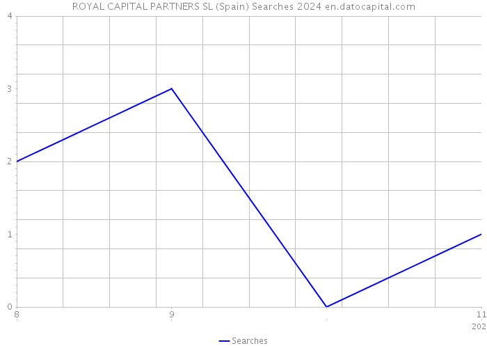 ROYAL CAPITAL PARTNERS SL (Spain) Searches 2024 