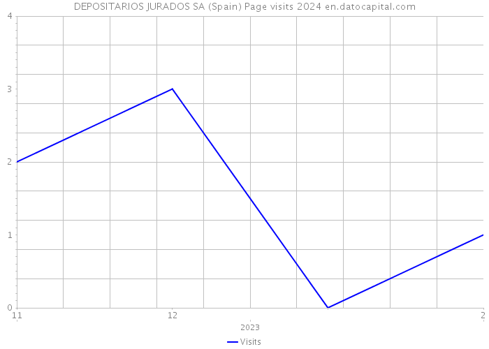 DEPOSITARIOS JURADOS SA (Spain) Page visits 2024 