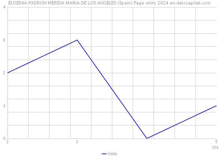 EUGENIA PADRON MERIDA MARIA DE LOS ANGELES (Spain) Page visits 2024 