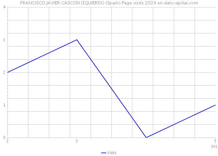FRANCISCO JAVIER GASCON IZQUIERDO (Spain) Page visits 2024 