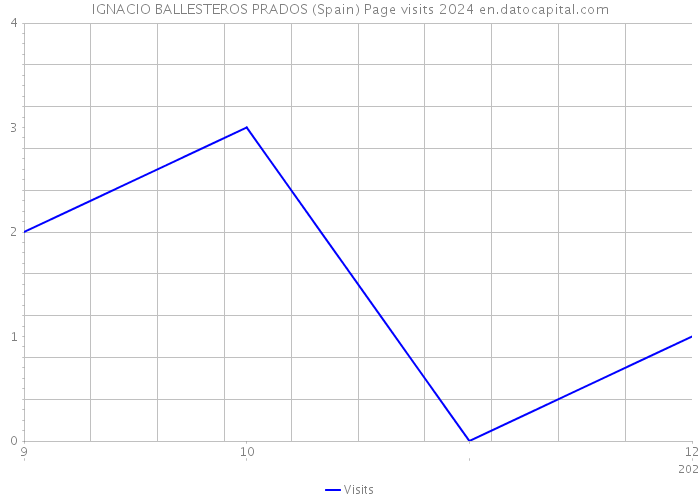 IGNACIO BALLESTEROS PRADOS (Spain) Page visits 2024 