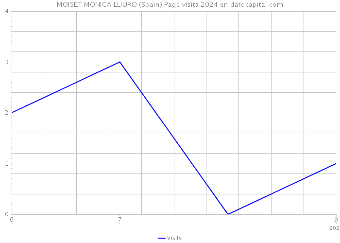 MOISET MONICA LLIURO (Spain) Page visits 2024 