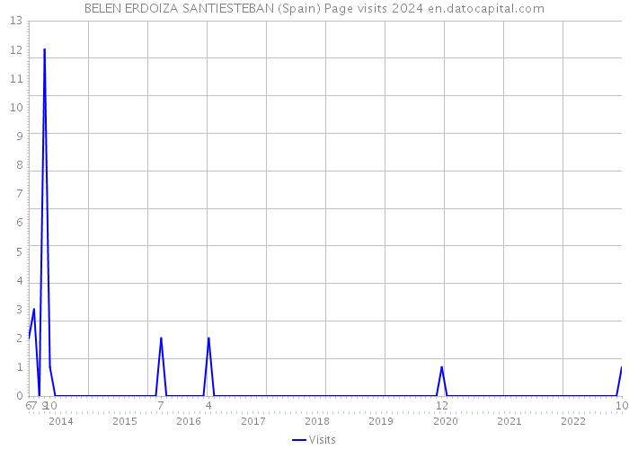 BELEN ERDOIZA SANTIESTEBAN (Spain) Page visits 2024 