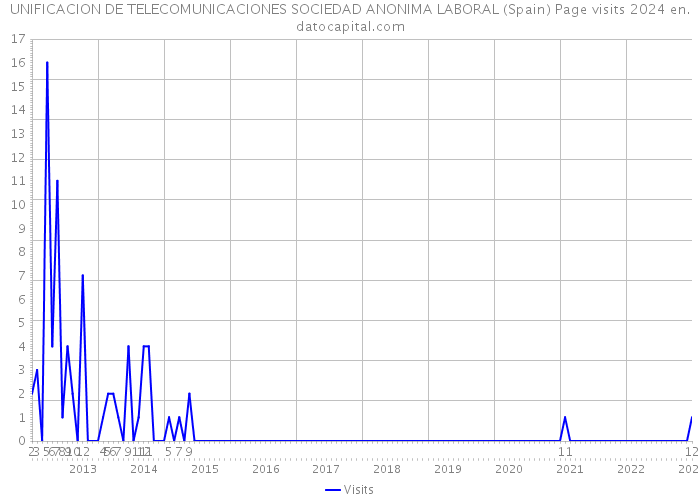 UNIFICACION DE TELECOMUNICACIONES SOCIEDAD ANONIMA LABORAL (Spain) Page visits 2024 