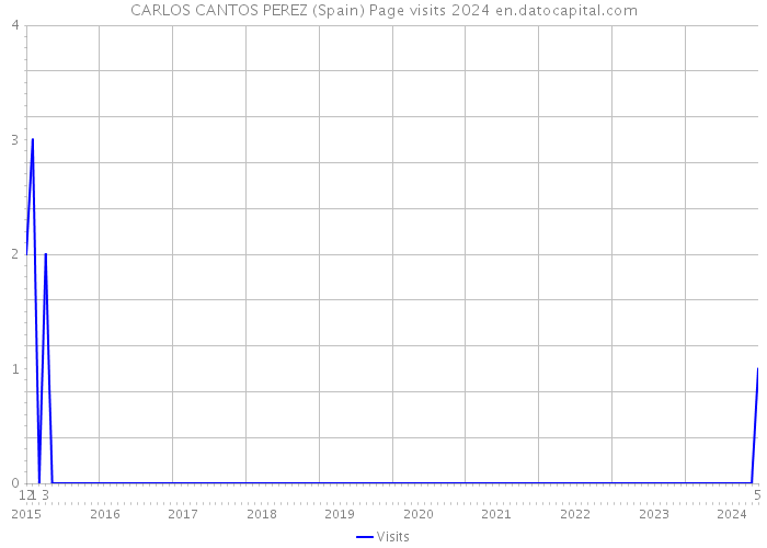 CARLOS CANTOS PEREZ (Spain) Page visits 2024 