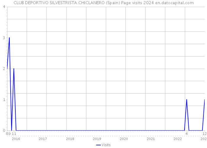 CLUB DEPORTIVO SILVESTRISTA CHICLANERO (Spain) Page visits 2024 