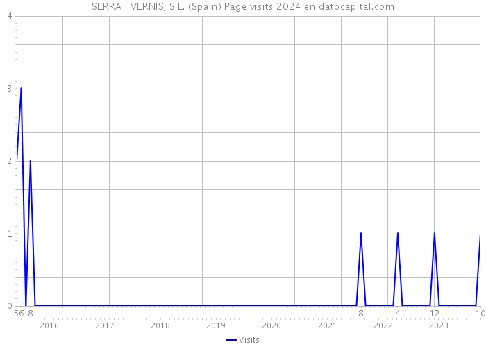 SERRA I VERNIS, S.L. (Spain) Page visits 2024 