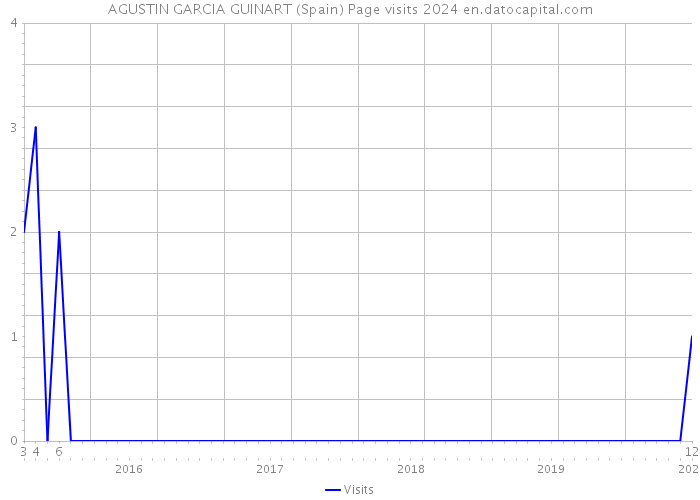 AGUSTIN GARCIA GUINART (Spain) Page visits 2024 