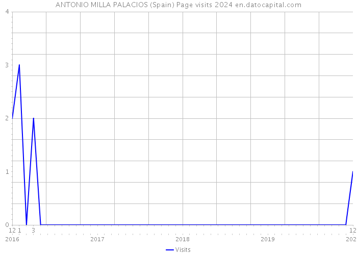 ANTONIO MILLA PALACIOS (Spain) Page visits 2024 