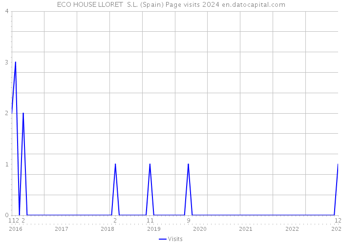 ECO HOUSE LLORET S.L. (Spain) Page visits 2024 