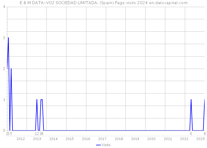 E & M DATA-VOZ SOCIEDAD LIMITADA. (Spain) Page visits 2024 