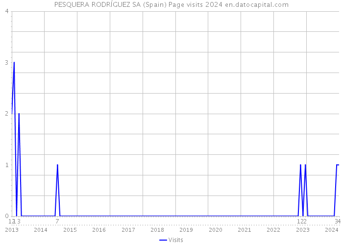 PESQUERA RODRÍGUEZ SA (Spain) Page visits 2024 