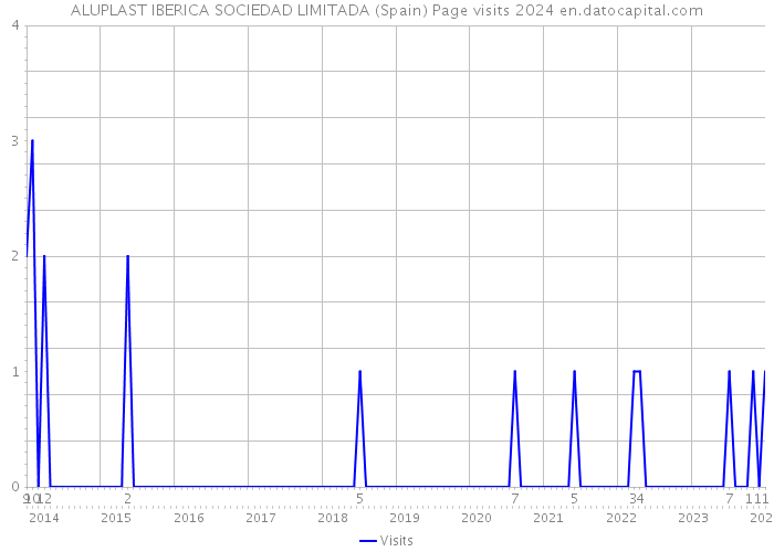 ALUPLAST IBERICA SOCIEDAD LIMITADA (Spain) Page visits 2024 