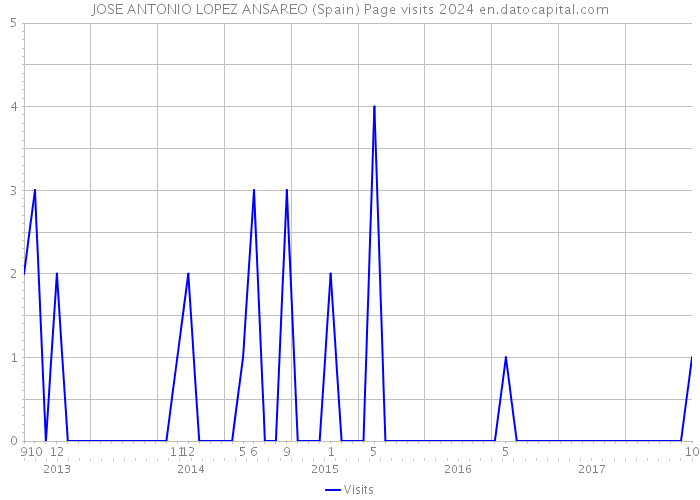 JOSE ANTONIO LOPEZ ANSAREO (Spain) Page visits 2024 