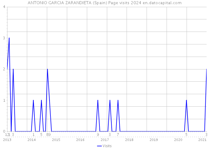 ANTONIO GARCIA ZARANDIETA (Spain) Page visits 2024 
