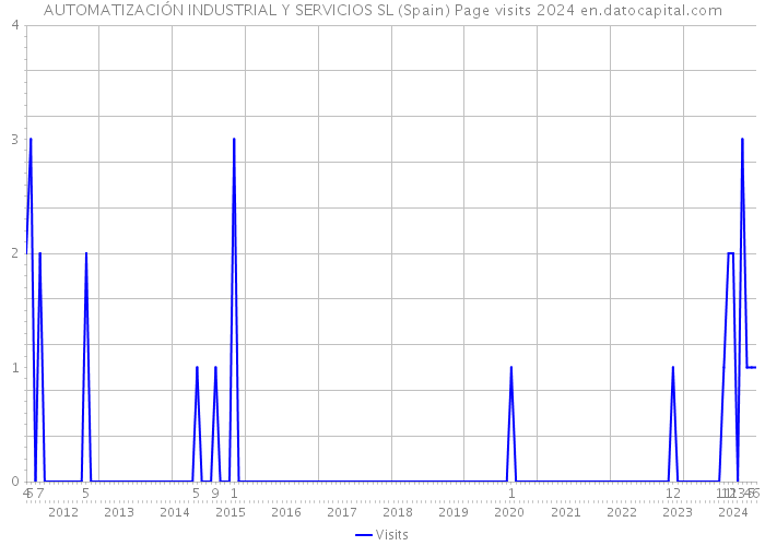 AUTOMATIZACIÓN INDUSTRIAL Y SERVICIOS SL (Spain) Page visits 2024 