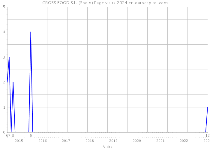 CROSS FOOD S.L. (Spain) Page visits 2024 