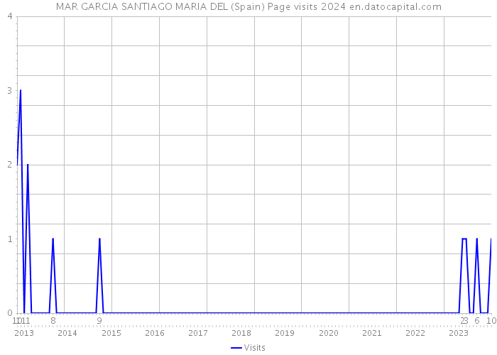 MAR GARCIA SANTIAGO MARIA DEL (Spain) Page visits 2024 