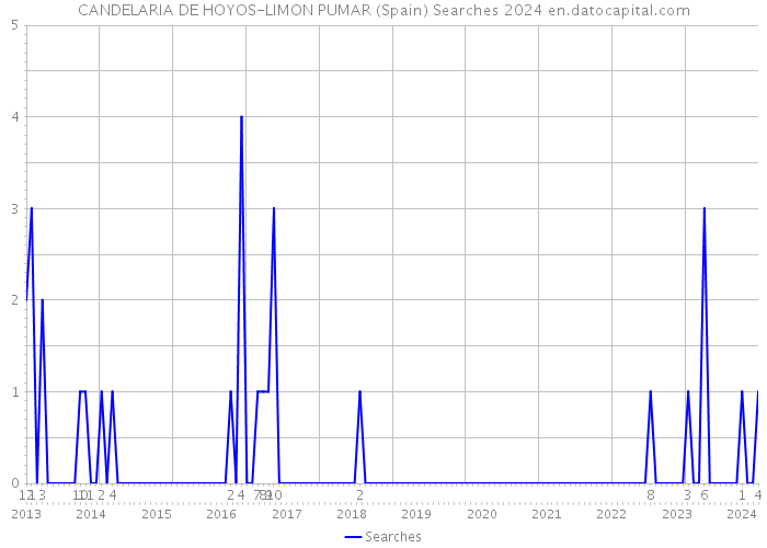 CANDELARIA DE HOYOS-LIMON PUMAR (Spain) Searches 2024 