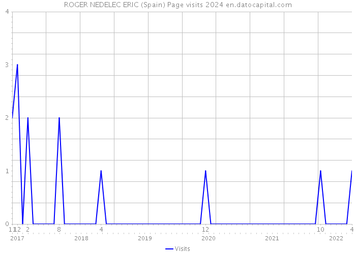 ROGER NEDELEC ERIC (Spain) Page visits 2024 