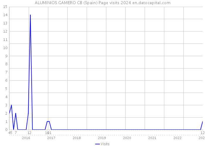 ALUMINIOS GAMERO CB (Spain) Page visits 2024 