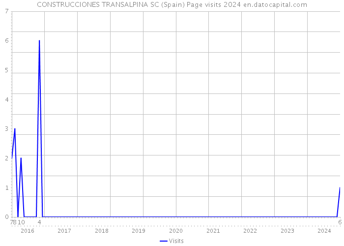 CONSTRUCCIONES TRANSALPINA SC (Spain) Page visits 2024 