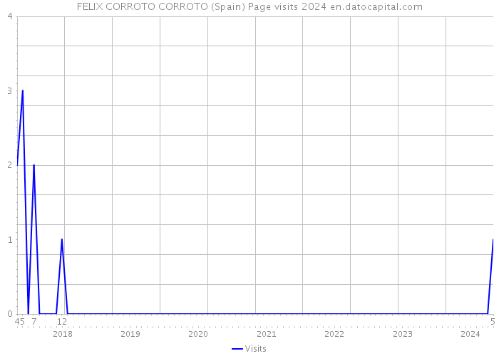 FELIX CORROTO CORROTO (Spain) Page visits 2024 