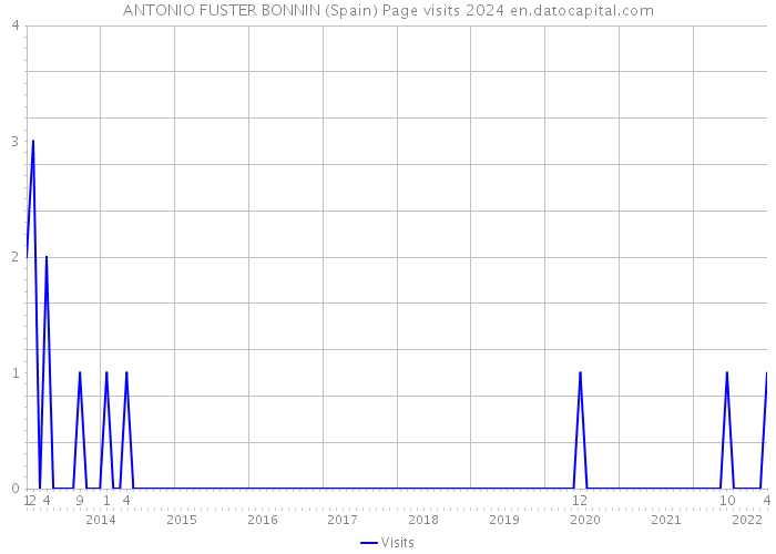 ANTONIO FUSTER BONNIN (Spain) Page visits 2024 