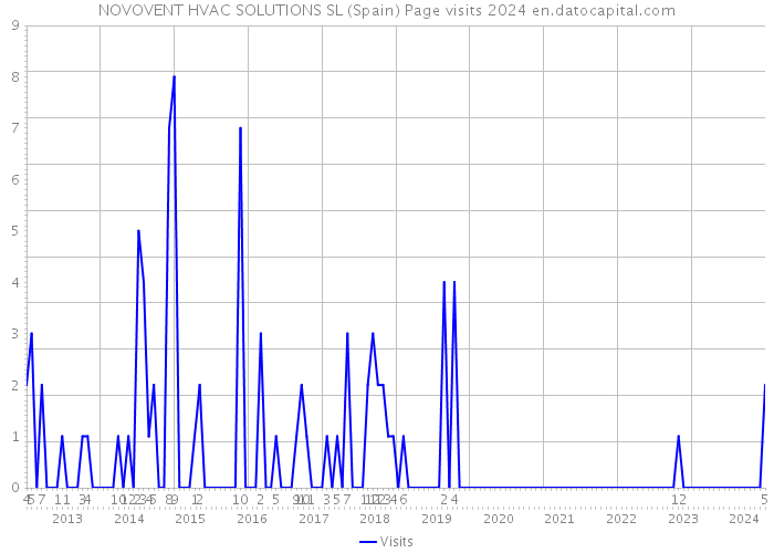 NOVOVENT HVAC SOLUTIONS SL (Spain) Page visits 2024 