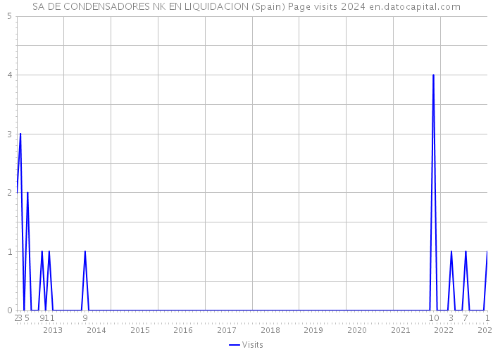 SA DE CONDENSADORES NK EN LIQUIDACION (Spain) Page visits 2024 