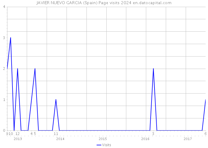 JAVIER NUEVO GARCIA (Spain) Page visits 2024 