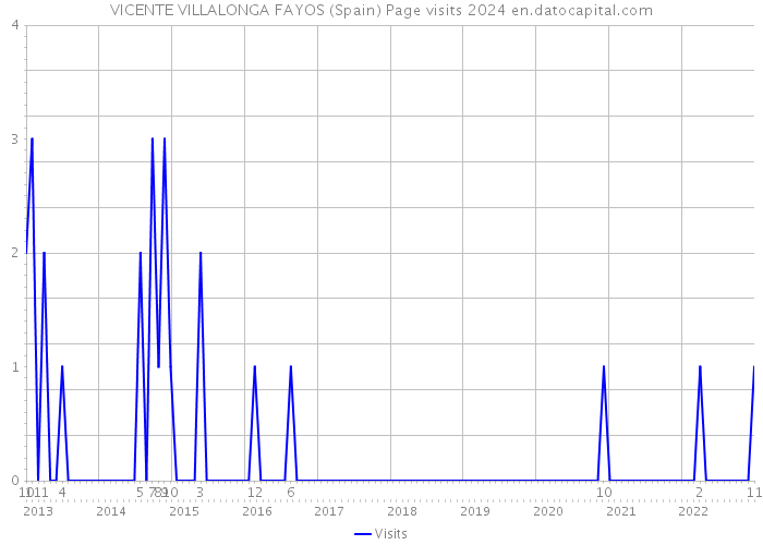 VICENTE VILLALONGA FAYOS (Spain) Page visits 2024 