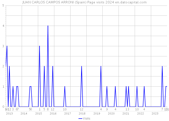 JUAN CARLOS CAMPOS ARRONI (Spain) Page visits 2024 