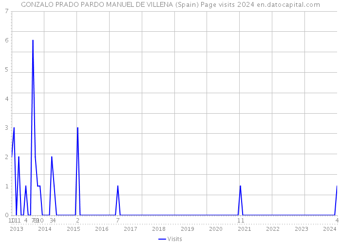 GONZALO PRADO PARDO MANUEL DE VILLENA (Spain) Page visits 2024 