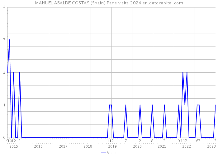 MANUEL ABALDE COSTAS (Spain) Page visits 2024 