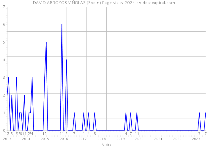 DAVID ARROYOS VIÑOLAS (Spain) Page visits 2024 