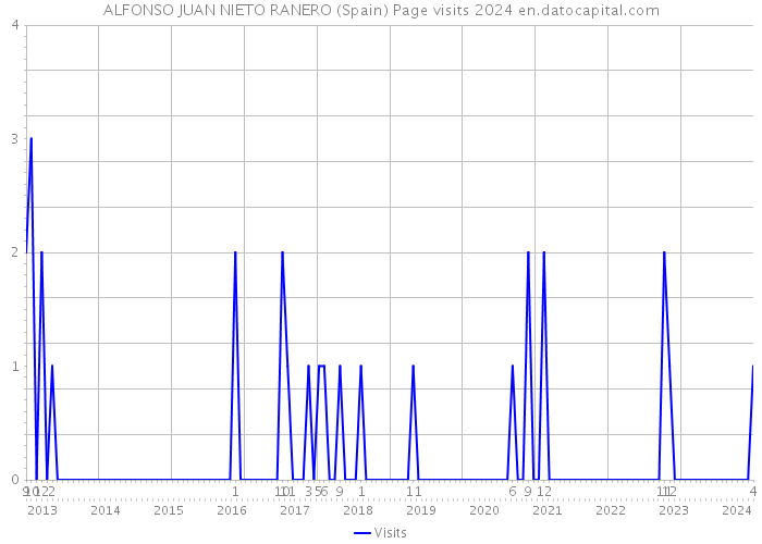 ALFONSO JUAN NIETO RANERO (Spain) Page visits 2024 