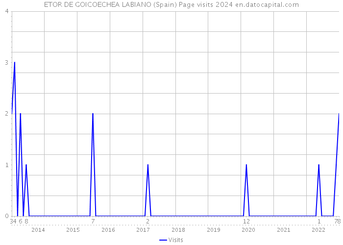 ETOR DE GOICOECHEA LABIANO (Spain) Page visits 2024 