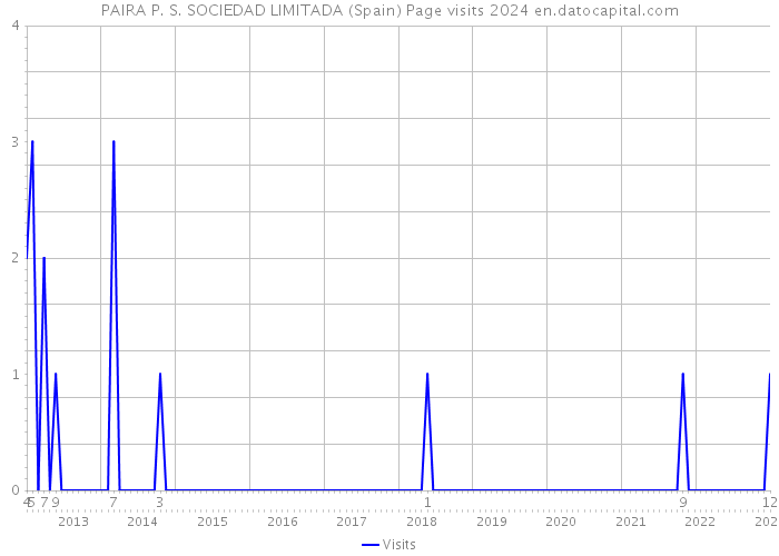 PAIRA P. S. SOCIEDAD LIMITADA (Spain) Page visits 2024 