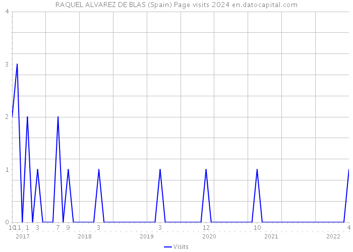 RAQUEL ALVAREZ DE BLAS (Spain) Page visits 2024 