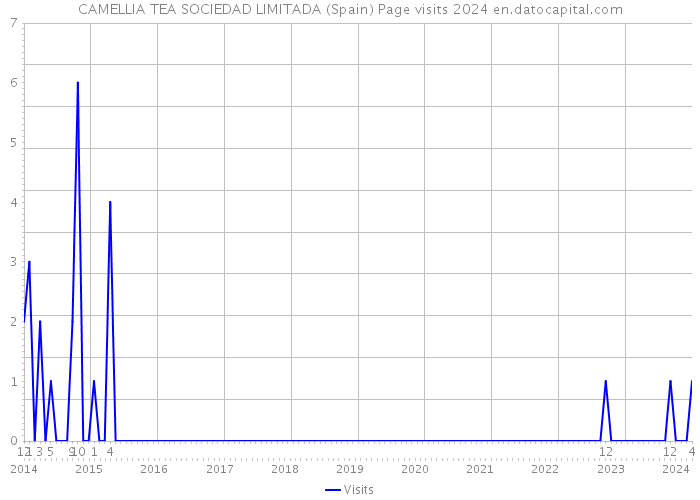 CAMELLIA TEA SOCIEDAD LIMITADA (Spain) Page visits 2024 