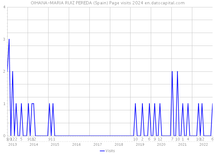 OIHANA-MARIA RUIZ PEREDA (Spain) Page visits 2024 