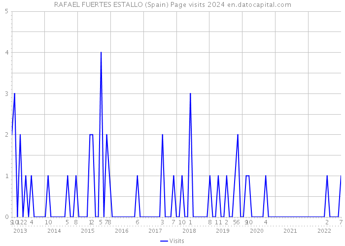 RAFAEL FUERTES ESTALLO (Spain) Page visits 2024 