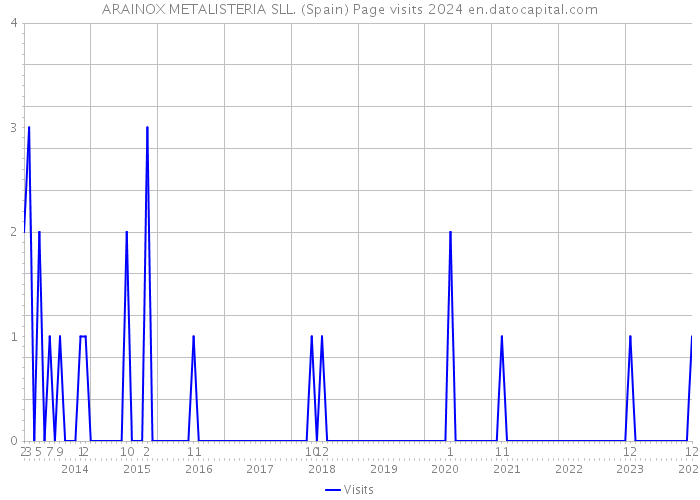 ARAINOX METALISTERIA SLL. (Spain) Page visits 2024 
