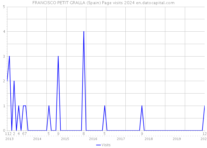 FRANCISCO PETIT GRALLA (Spain) Page visits 2024 