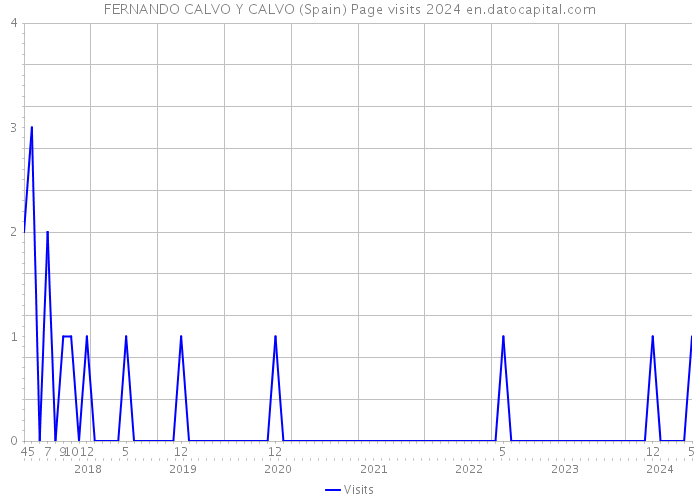 FERNANDO CALVO Y CALVO (Spain) Page visits 2024 